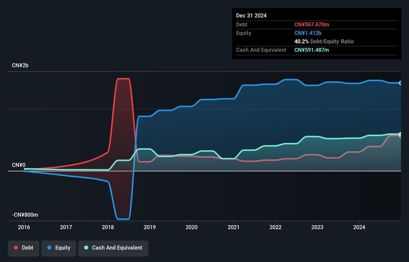 SEHK:1762 Debt to Equity History and Analysis as at Dec 2024