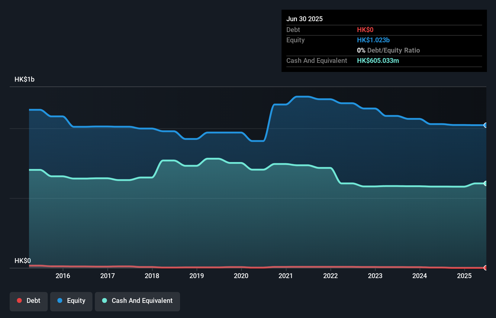 SEHK:128 Debt to Equity History and Analysis as at Dec 2025