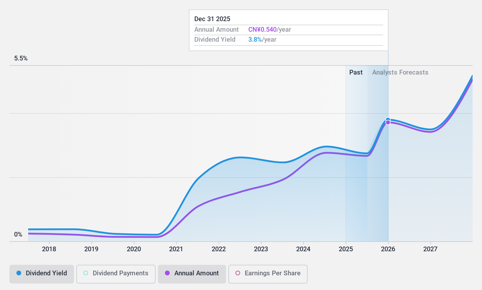 SHSE:600489 Dividend History as at Jan 2025