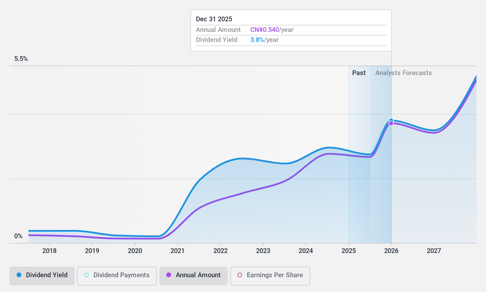 SHSE:600489 Dividend History as at Nov 2024