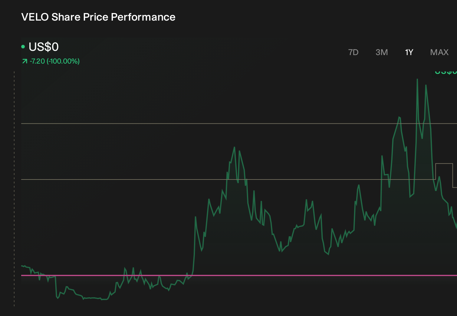 VELO 1-Year Stock Price Chart