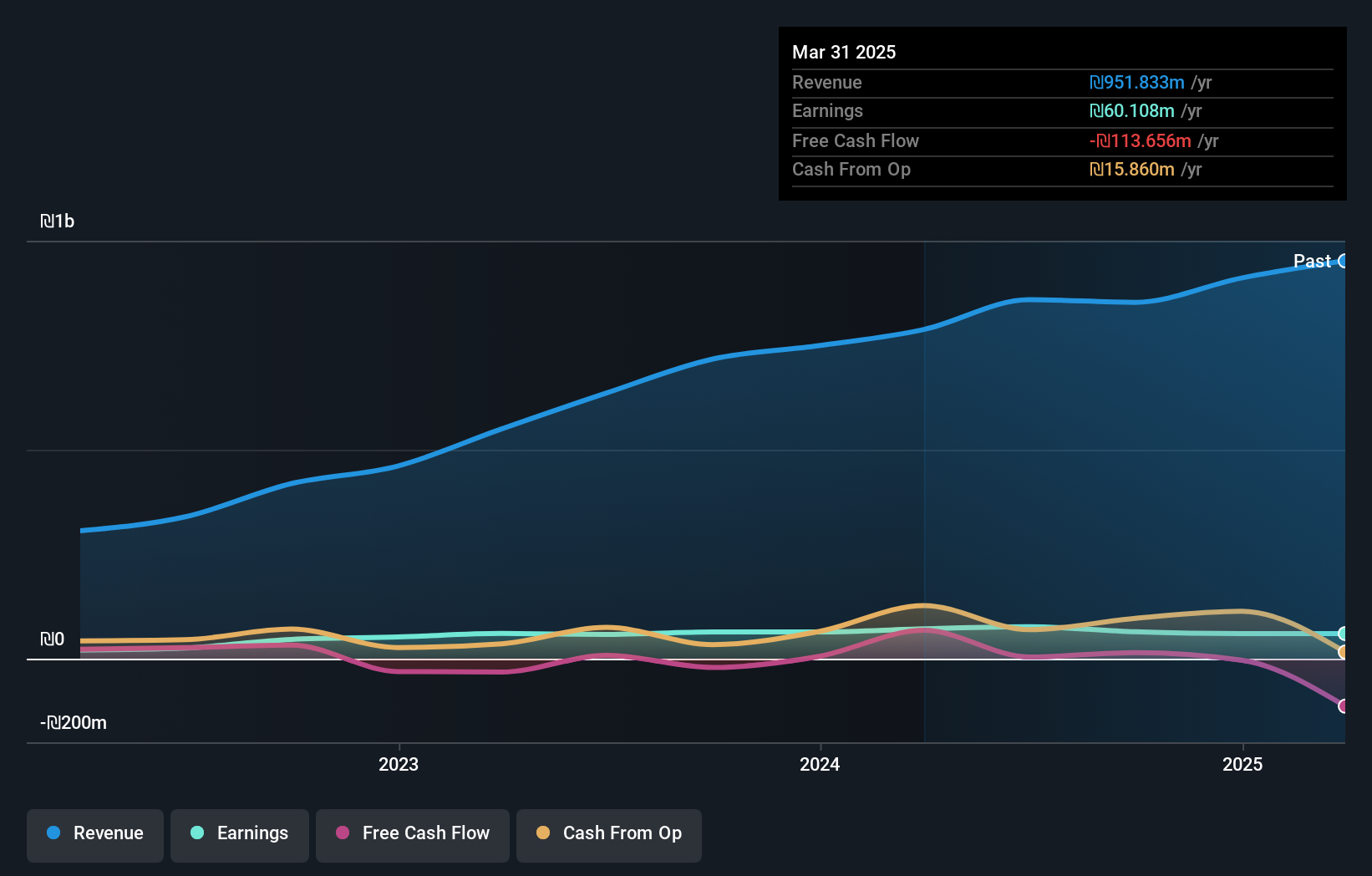 TASE:RMON Earnings and Revenue Growth as at Jan 2025