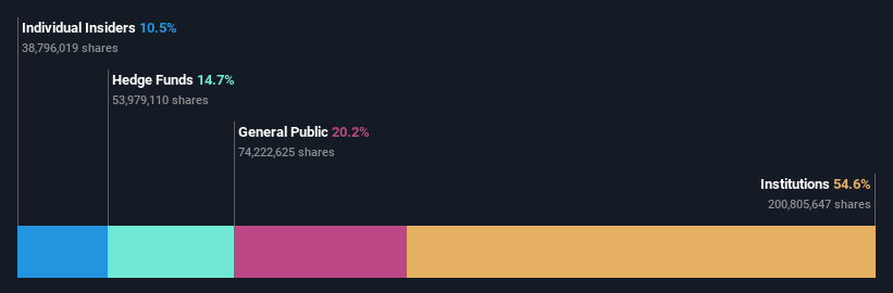 NYSE:BHC Ownership Breakdown as at Feb 2025