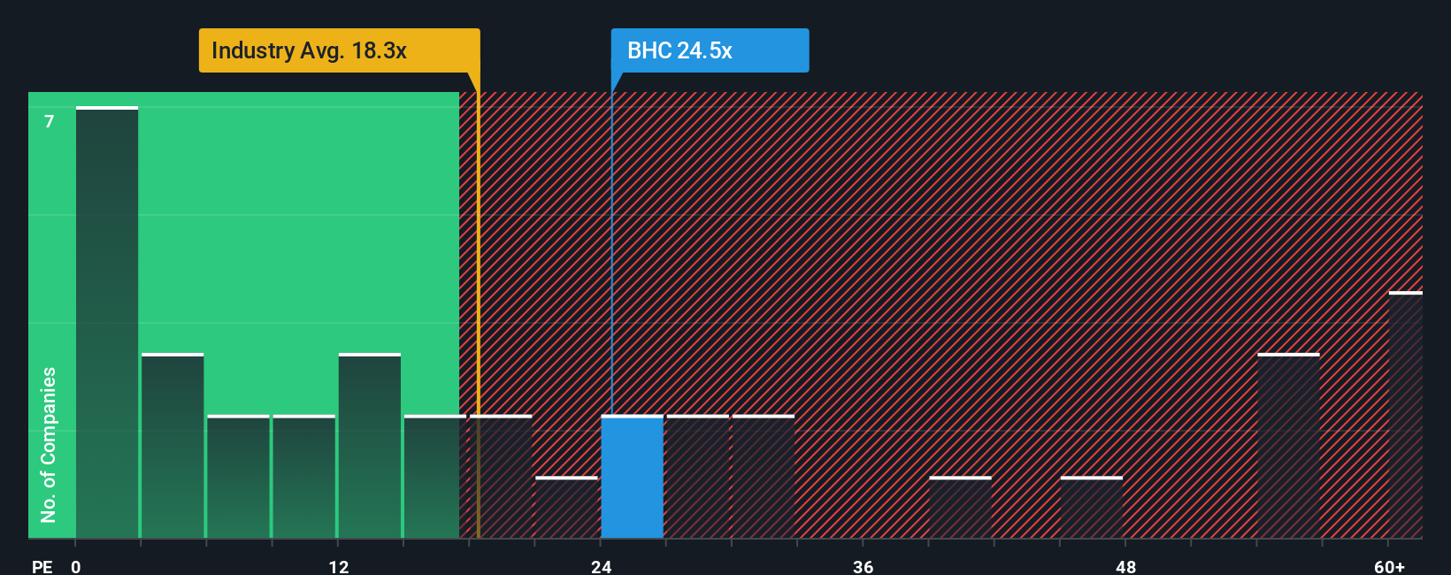 NYSE:BHC PE Ratio as at Sep 2025