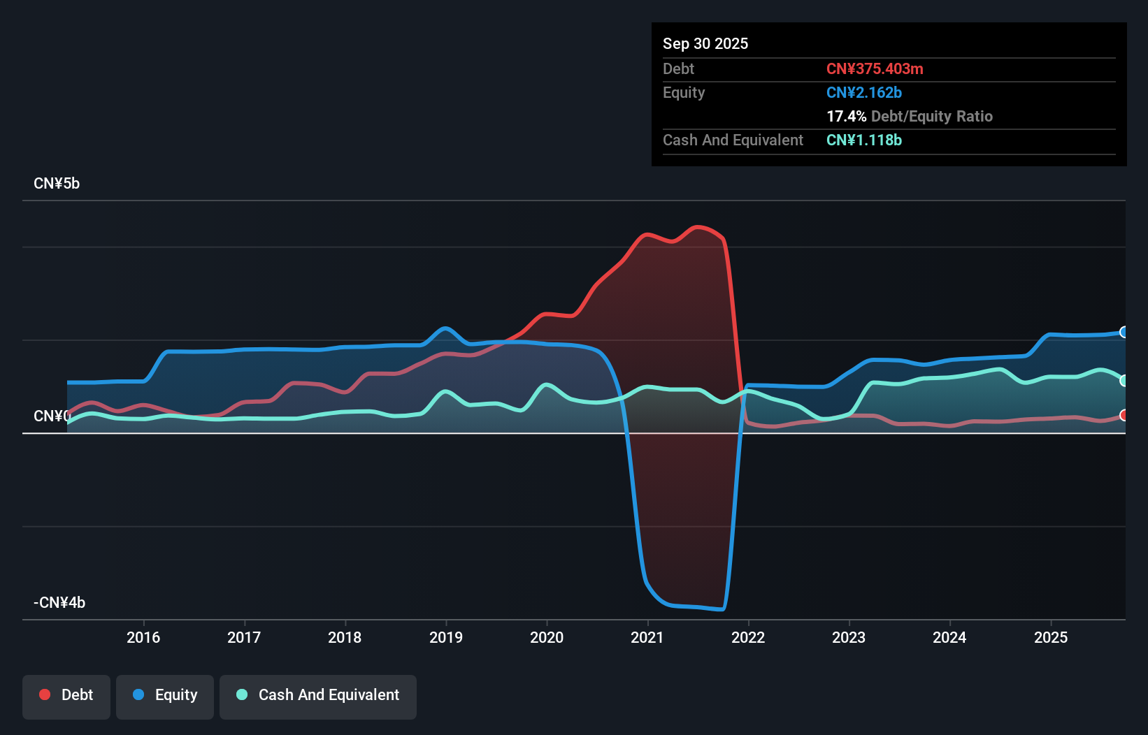 SZSE:000523 Debt to Equity as at Dec 2025