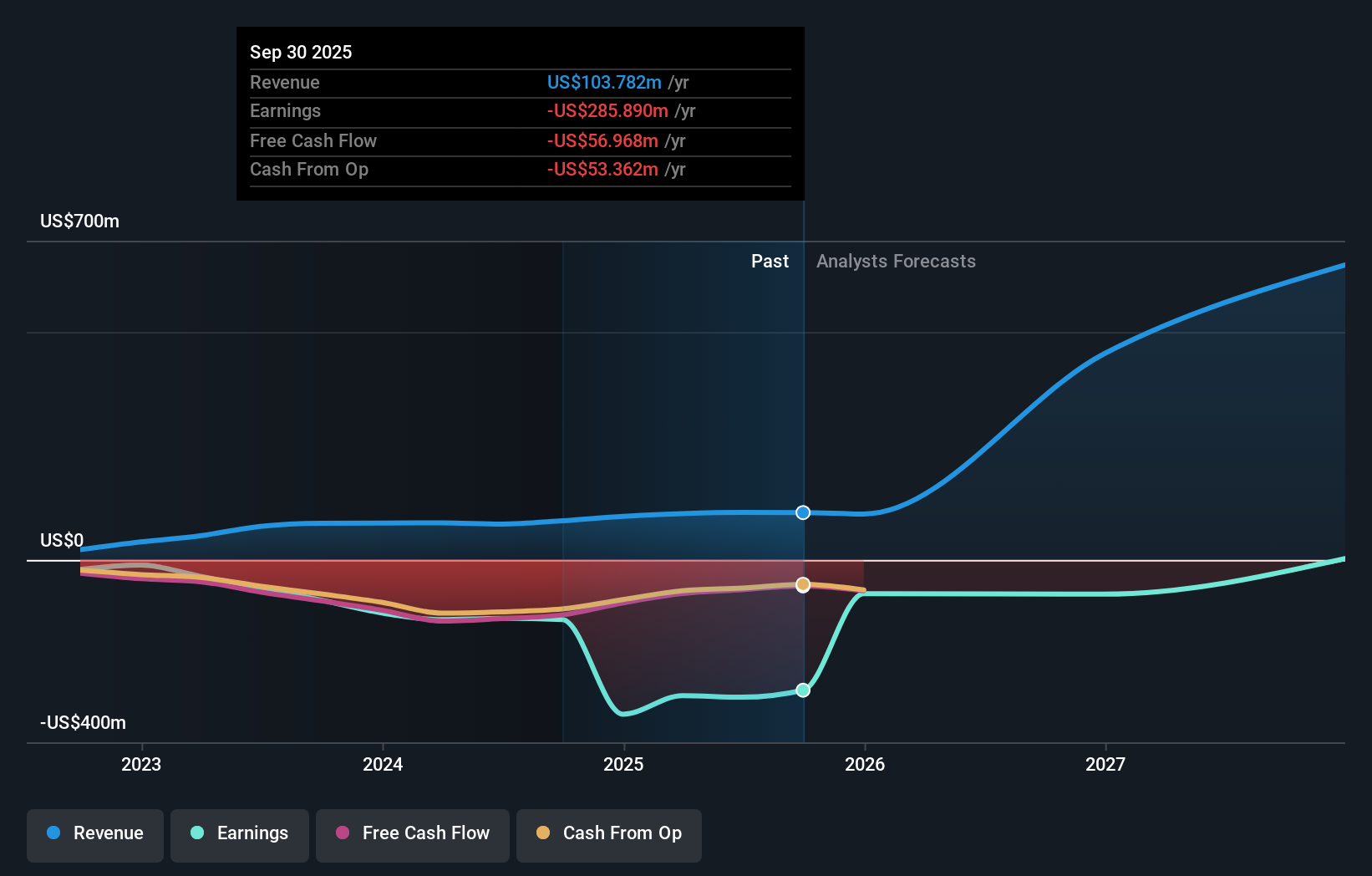 RUM Earnings and Revenue Growth as at Dec 2025