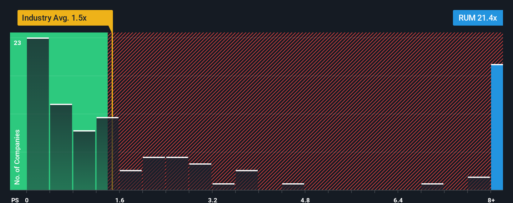 NasdaqGM:RUM PS Ratio as at Nov 2025