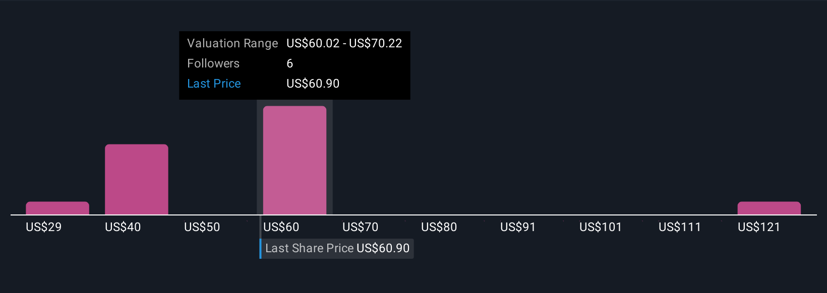 SGX:J36 Community Fair Values as at Oct 2025