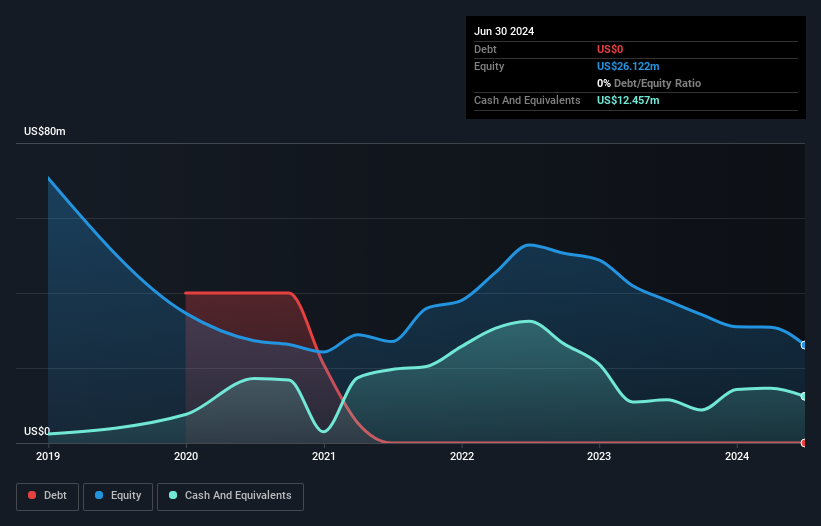 NYSEAM:BMTX Debt to Equity History and Analysis as at Oct 2024