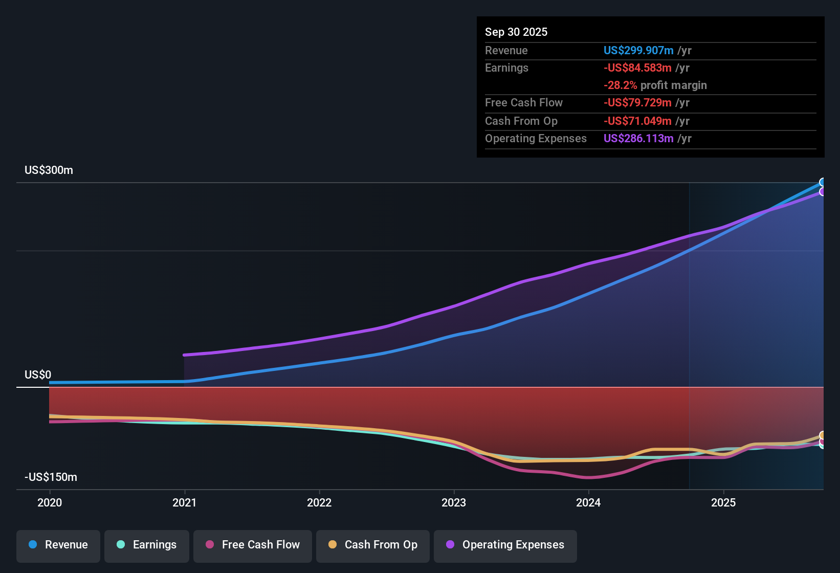 NasdaqGM:PRCT Earnings & Revenue History as at Nov 2025
