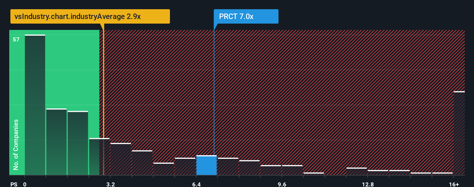 NasdaqGM:PRCT PS Ratio as at Oct 2025