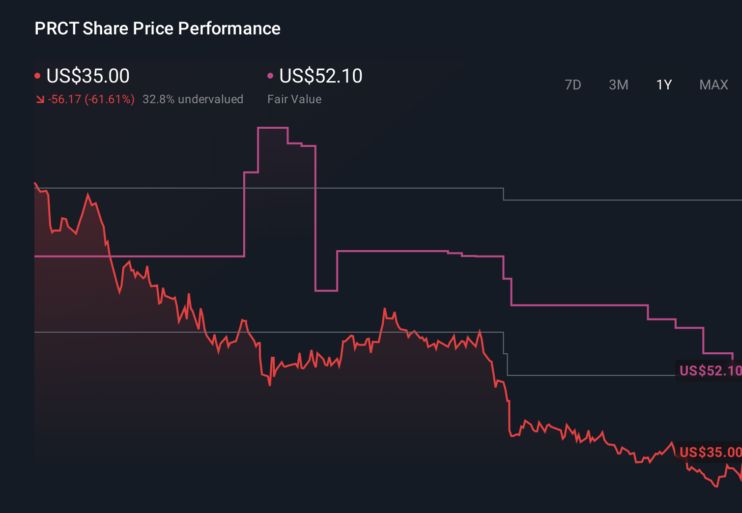 PRCT 1-Year Stock Price Chart
