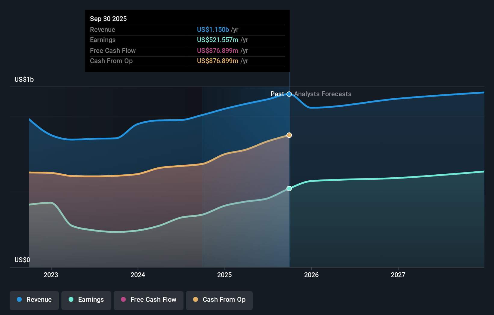 OHI Earnings & Revenue Growth as at Dec 2025