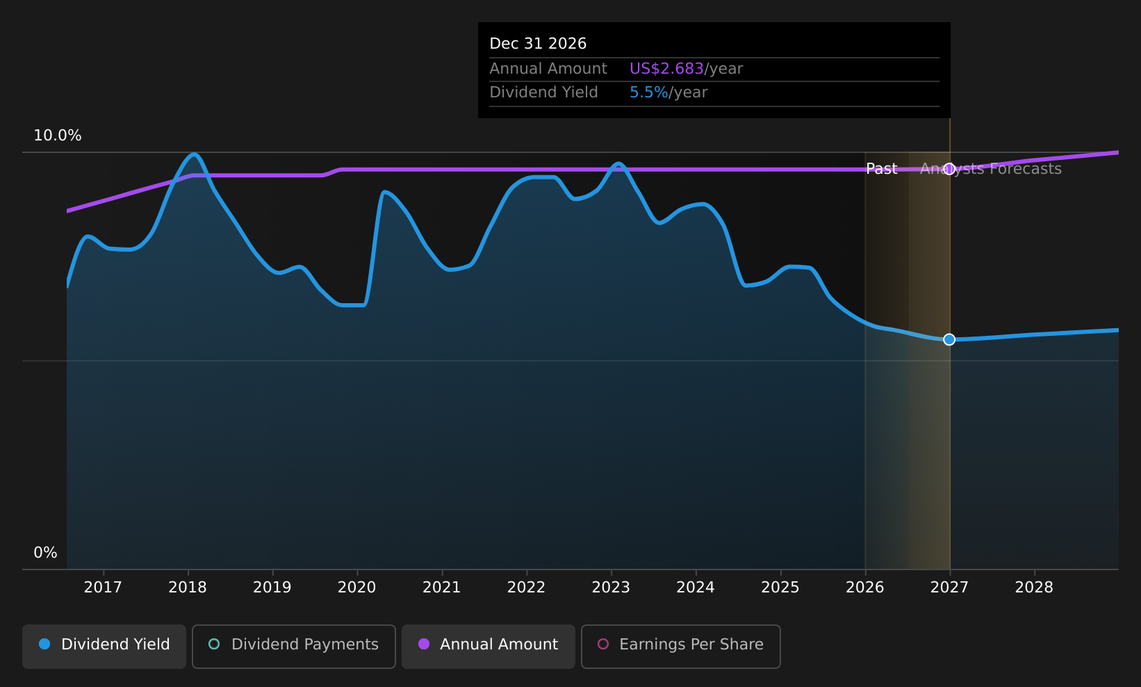 OHI Dividend History as at Apr 2026