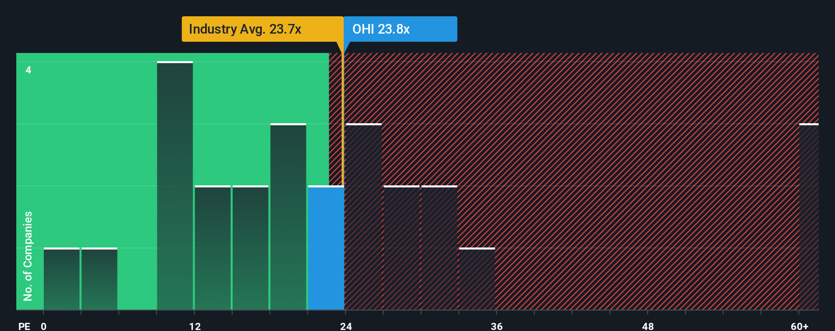 NYSE:OHI PE Ratio as at Oct 2025
