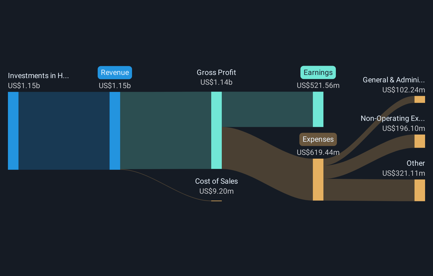 NYSE:OHI Revenue & Expenses Breakdown as at Nov 2025