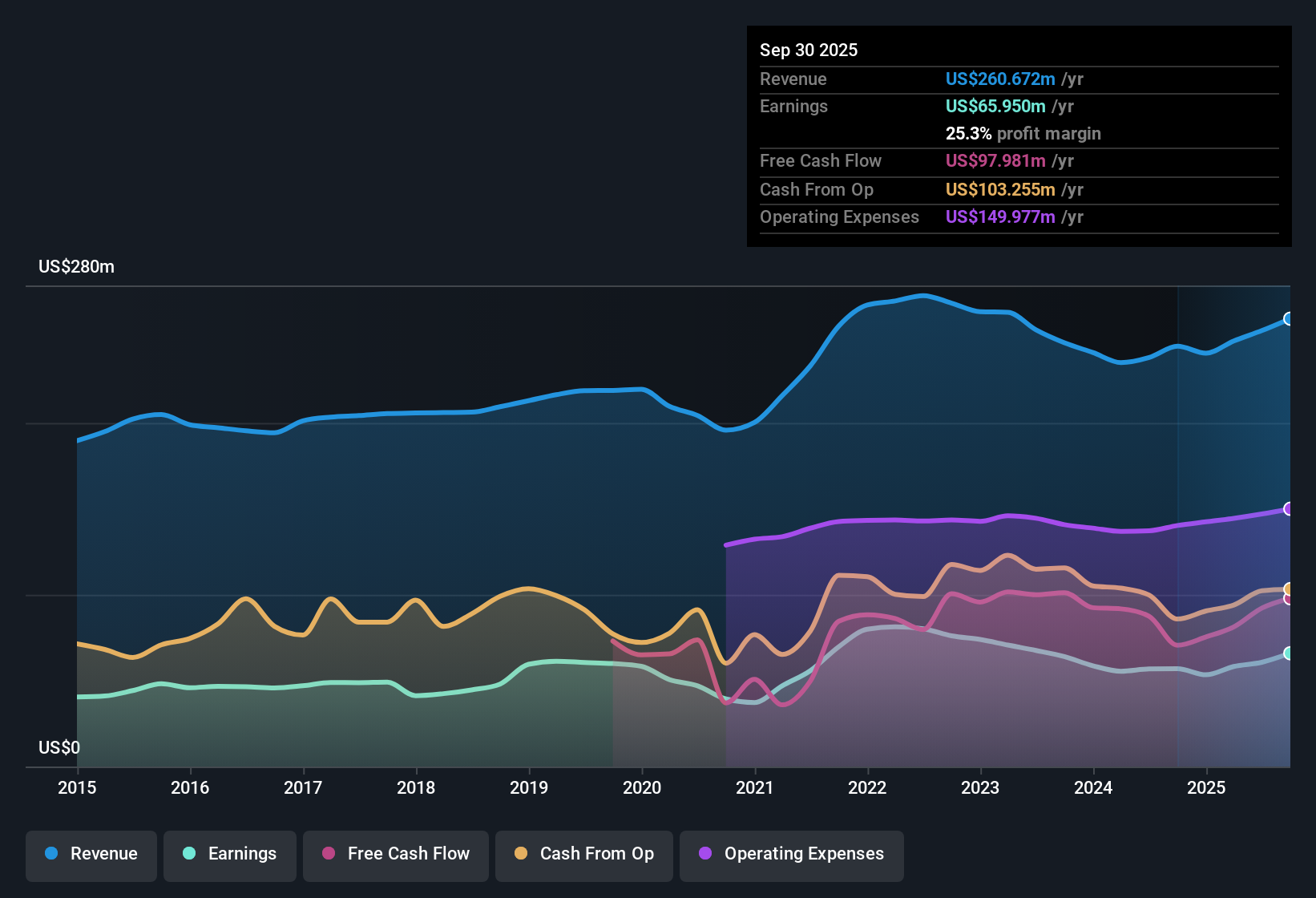 NYSE:CPF Earnings & Revenue History as at Oct 2025