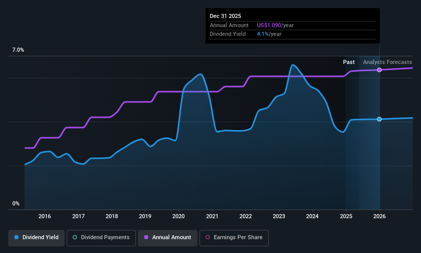 NYSE:CPF Dividend History as at May 2025