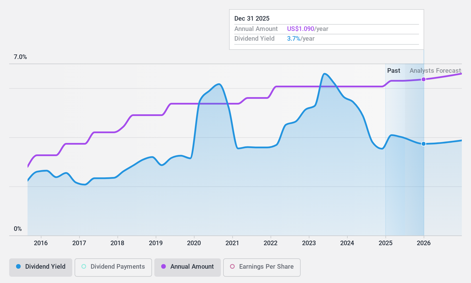 NYSE:CPF Dividend History as at Dec 2024