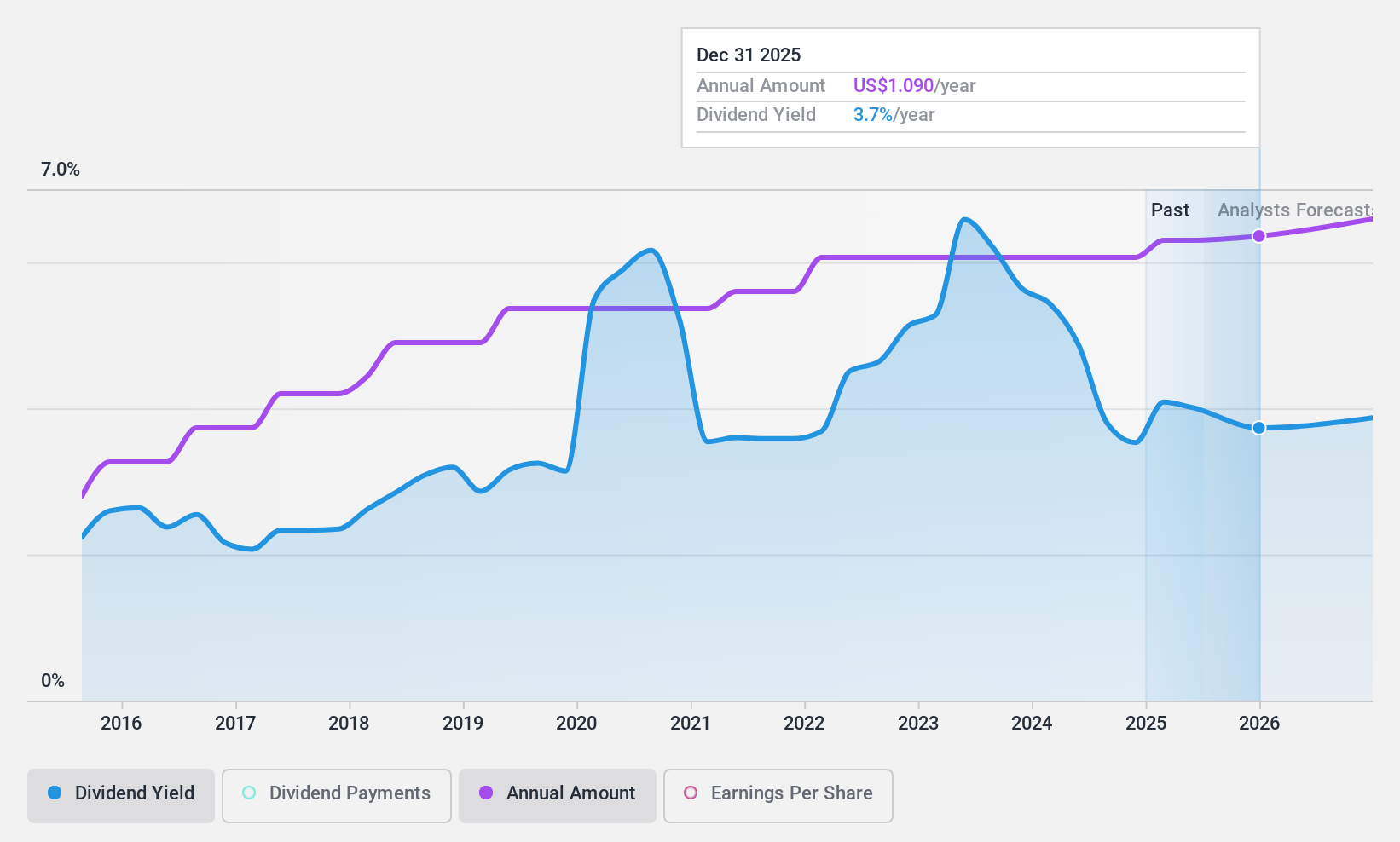 NYSE:CPF Dividend History as at Apr 2024