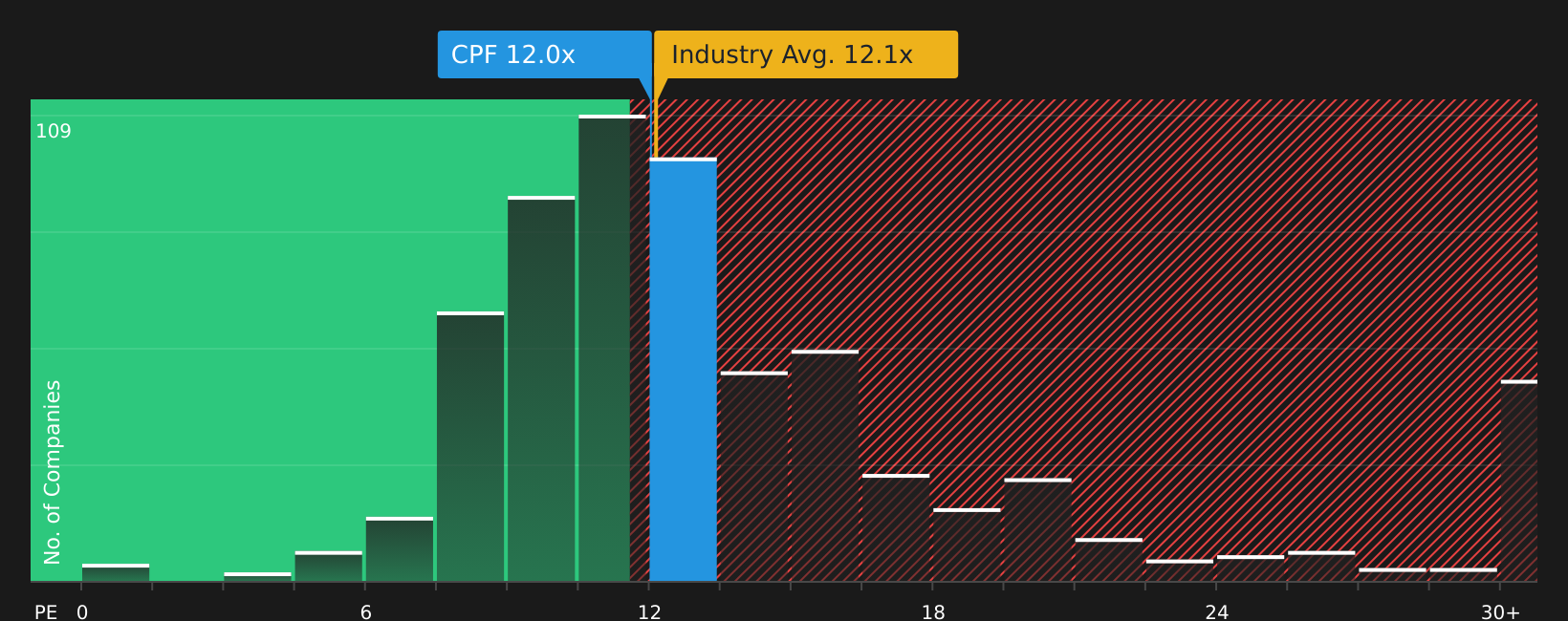 NYSE:CPF P/E Ratio as at Jul 2026