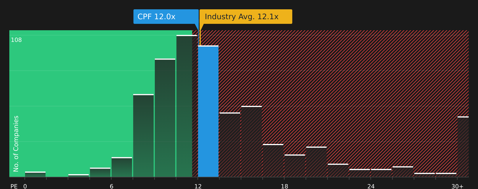 NYSE:CPF P/E Ratio as at Jul 2026