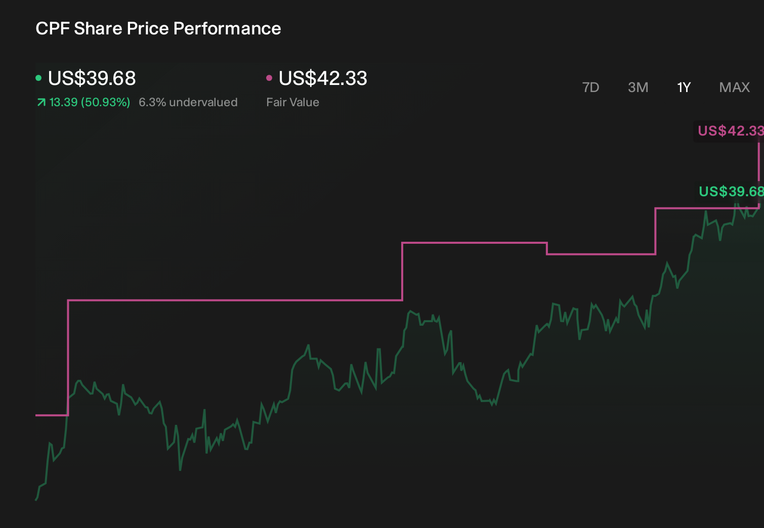 CPF 1-Year Stock Price Chart