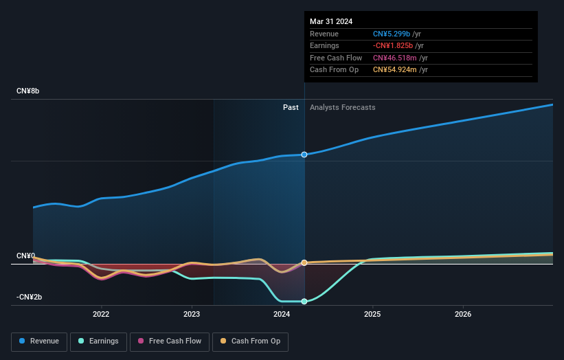 SZSE:002123 Earnings and Revenue Growth as at Jun 2024