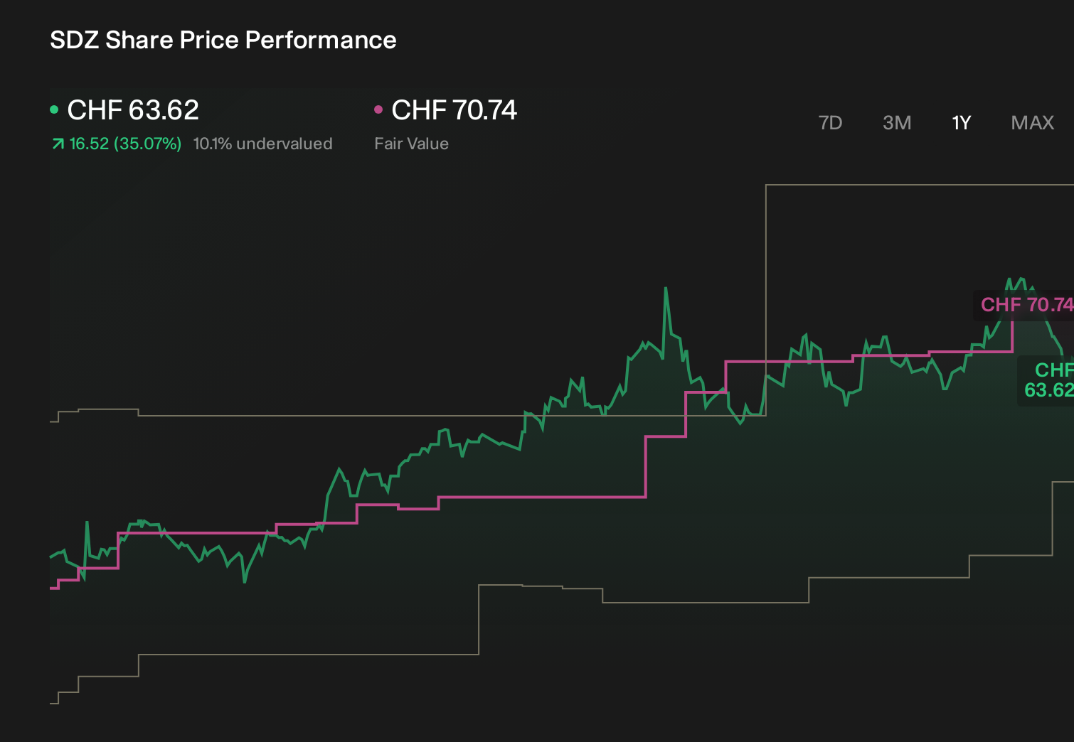 SWX:SDZ 1-Year Stock Price Chart
