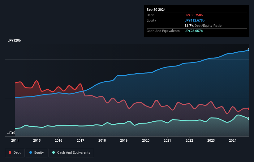 TSE:2733 Debt to Equity as at Dec 2024