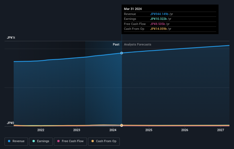 TSE:2733 Earnings and Revenue Growth as at Jan 2025