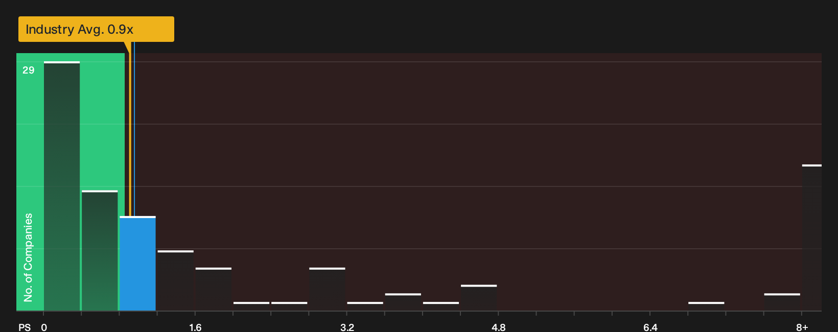 NasdaqGS:WBTN P/S Ratio as at Aug 2026