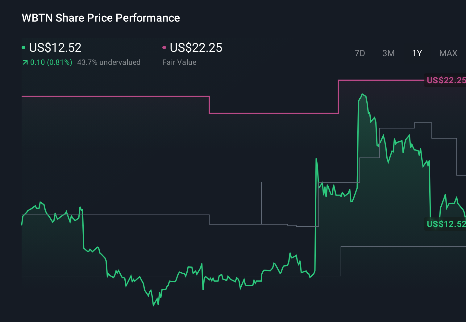 WBTN 1-Year Stock Price Chart