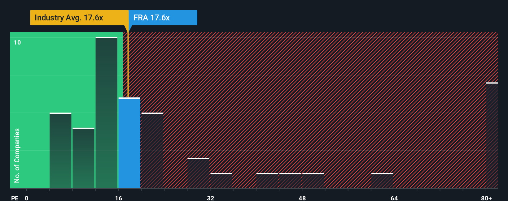 XTRA:FRA PE Ratio as at Nov 2025