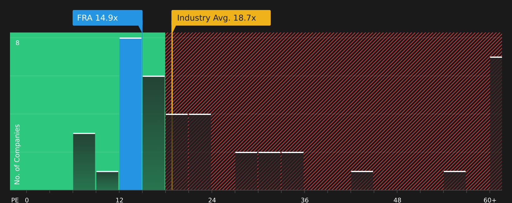 XTRA:FRA P/E Ratio as at Jul 2026
