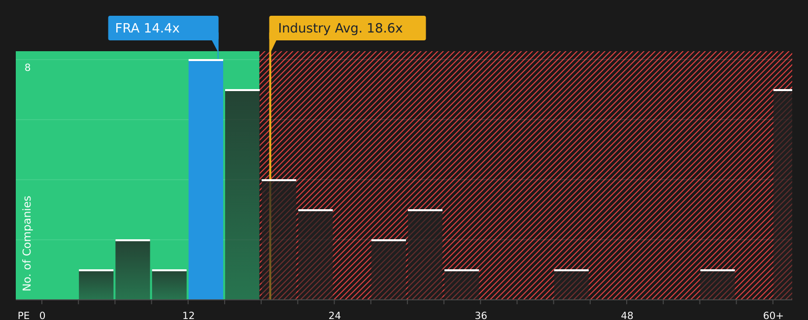 XTRA:FRA P/E Ratio as at Jul 2026