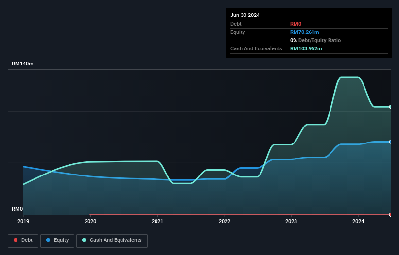 SGX:HQU Debt to Equity History and Analysis as at Sep 2025