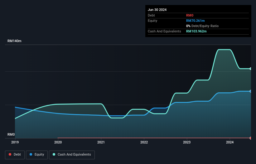 Catalist:HQU Debt to Equity History and Analysis as at Jan 2025