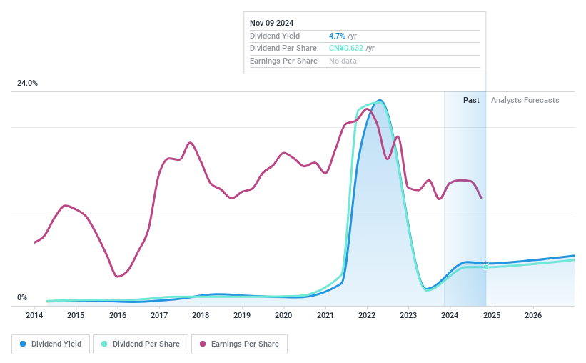 SZSE:002048 Dividend History as at Nov 2024