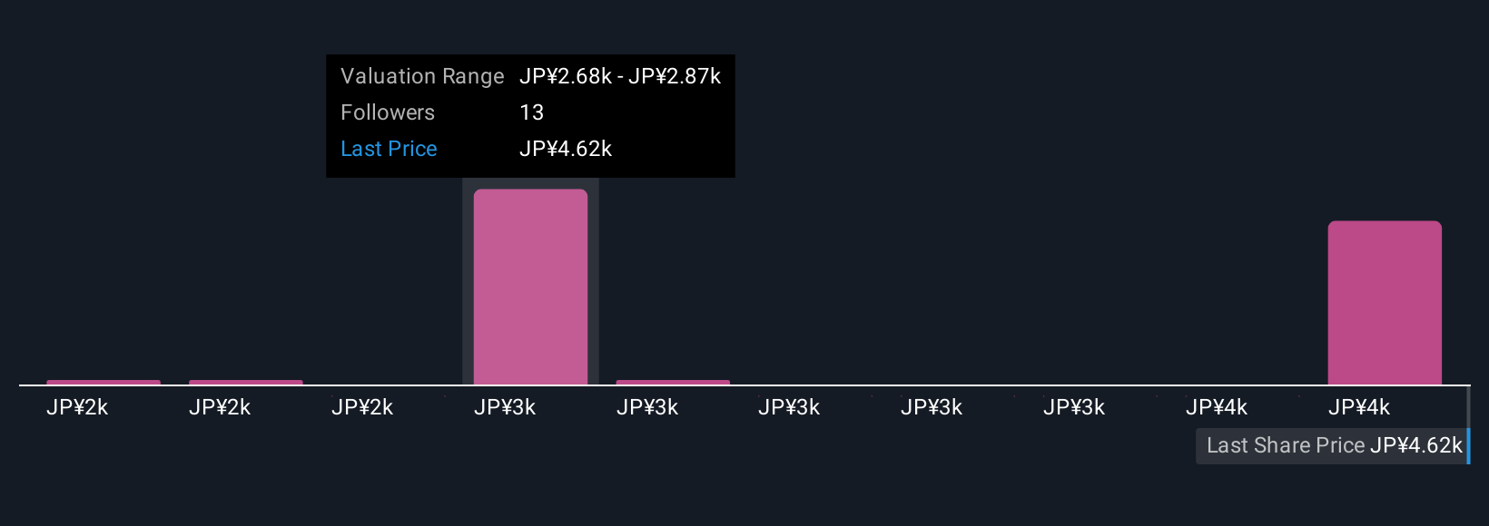 TSE:7011 Community Fair Values as at Oct 2025