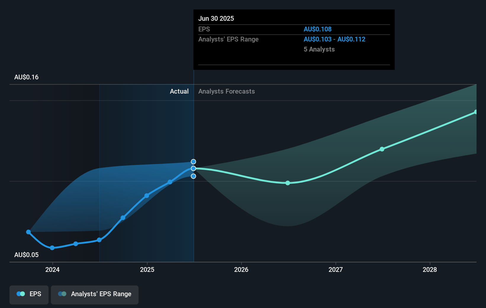 ASX:IMD Earnings Per Share Growth as at Sep 2025