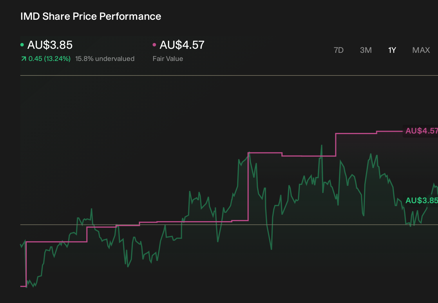 ASX:IMD 1-Year Stock Price Chart