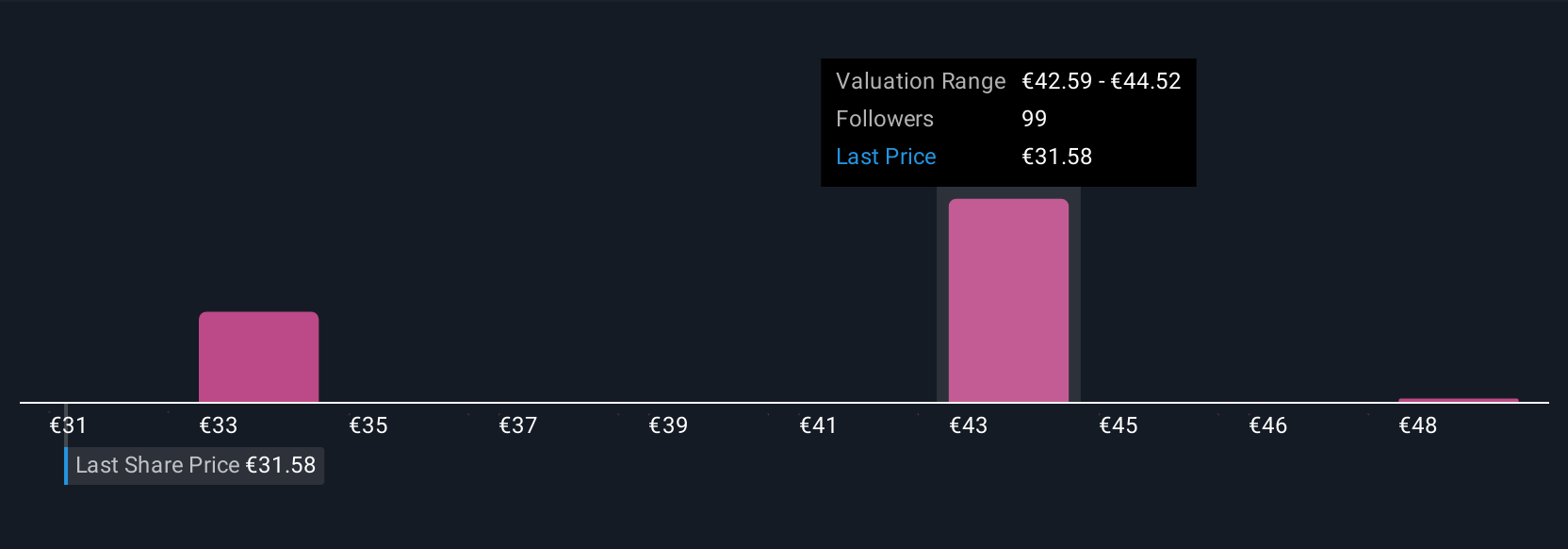 XTRA:IFX Community Fair Values as at Sep 2025