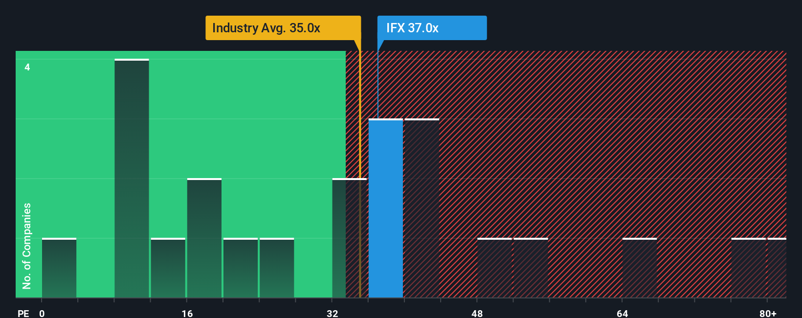 XTRA:IFX PE Ratio as at Oct 2025
