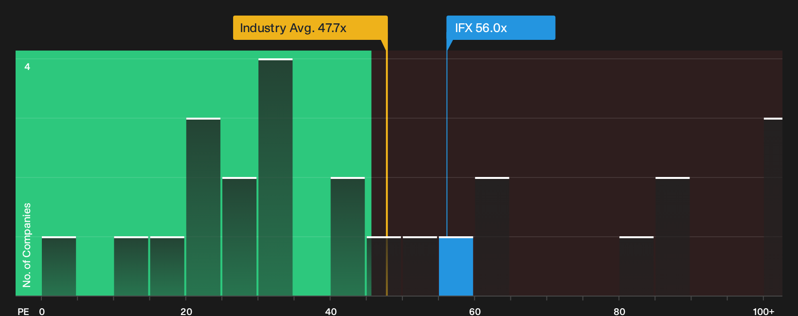 XTRA:IFX P/E Ratio as at Aug 2026
