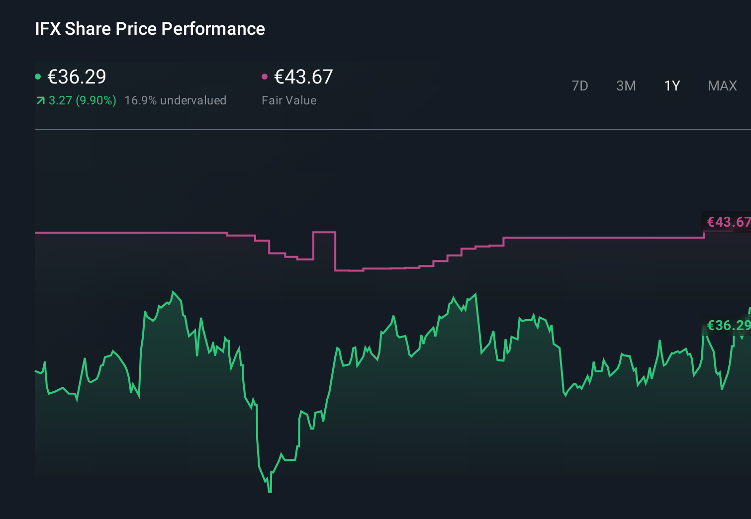 XTRA:IFX 1-Year Stock Price Chart