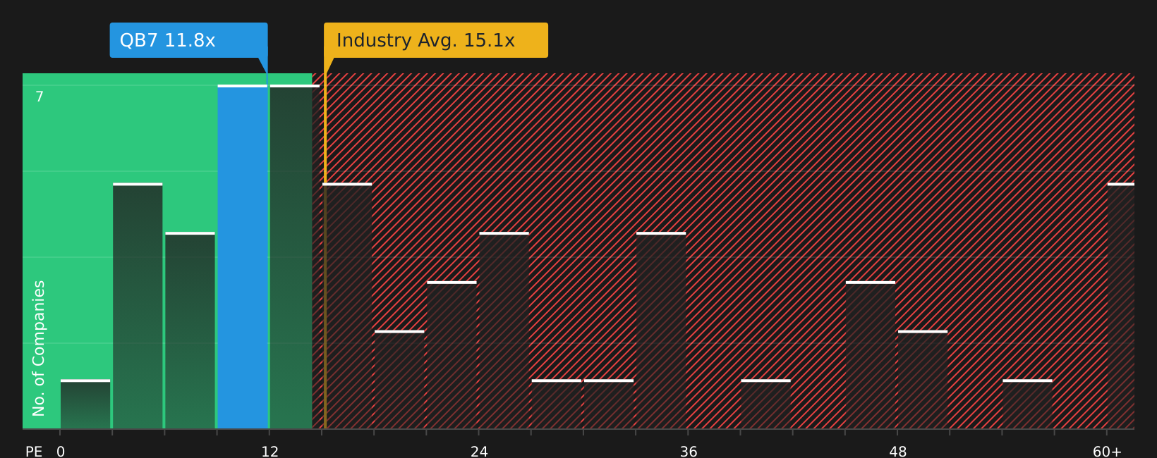 XTRA:QB7 P/E Ratio as at Aug 2026