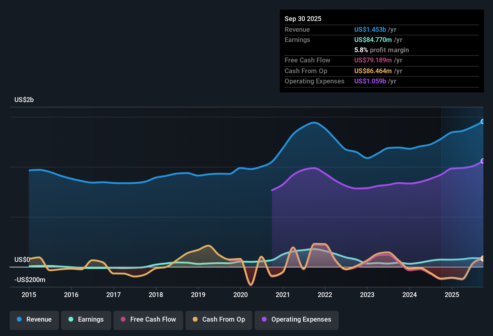 NYSE:OPY Earnings & Revenue History as at Nov 2025