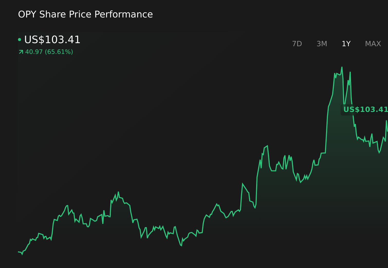 OPY 1-Year Stock Price Chart
