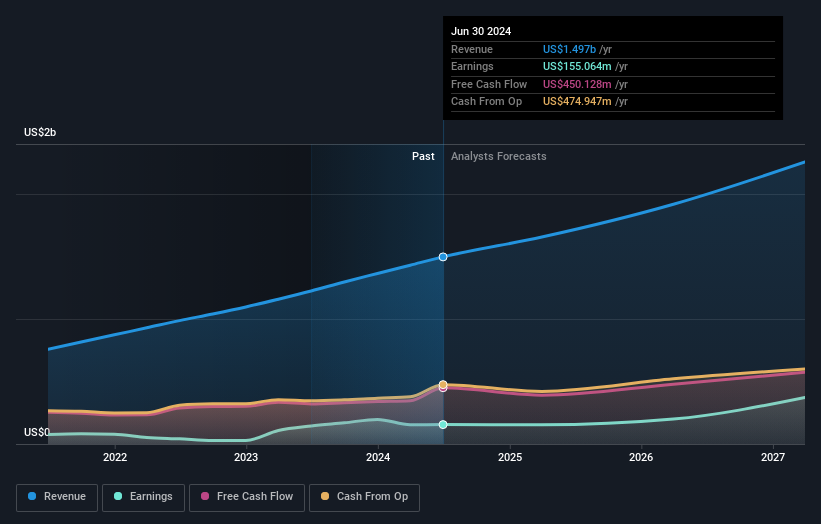DT Earnings & Revenue Growth as at Dec 2025